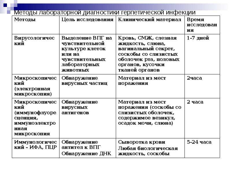 Методы лабораторной диагностики. Лабораторные методы диагностики инфекционных болезней таблица. Особенностях методов лабораторной диагностики вирусных инфекций.