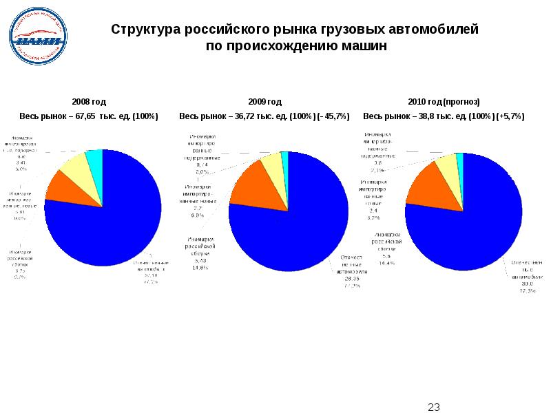 Рынка грузовых перевозок. Структура рынка грузовых автомобилей в России. Рынок грузоперевозок в России. Рынок грузовых автомобилей СФО. Структура альбома.