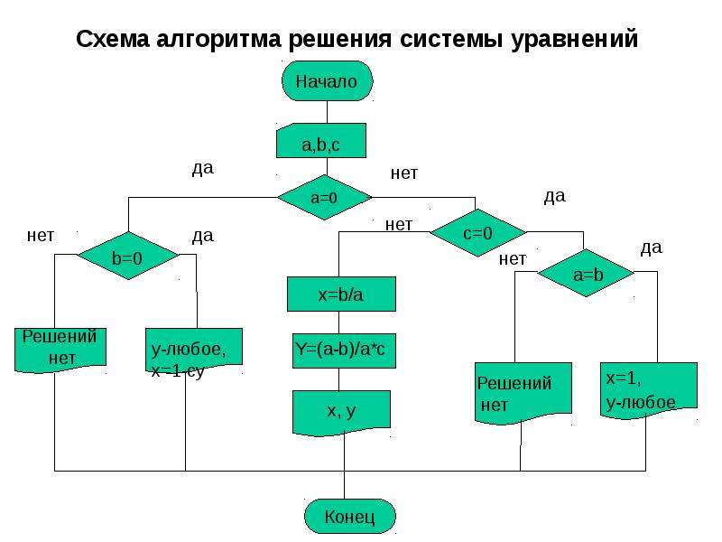 Блок схема для системы уравнений