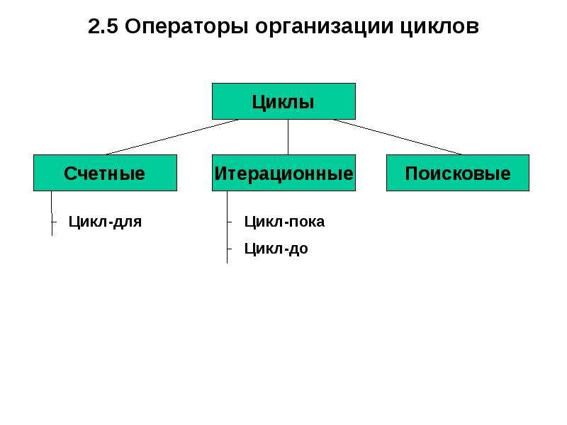 Организация циклов