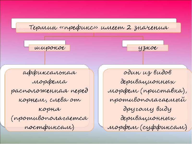 Морфемы слова преотличный. Классификация морфем. Классификация морфем по месту в слове. Стык морфем.