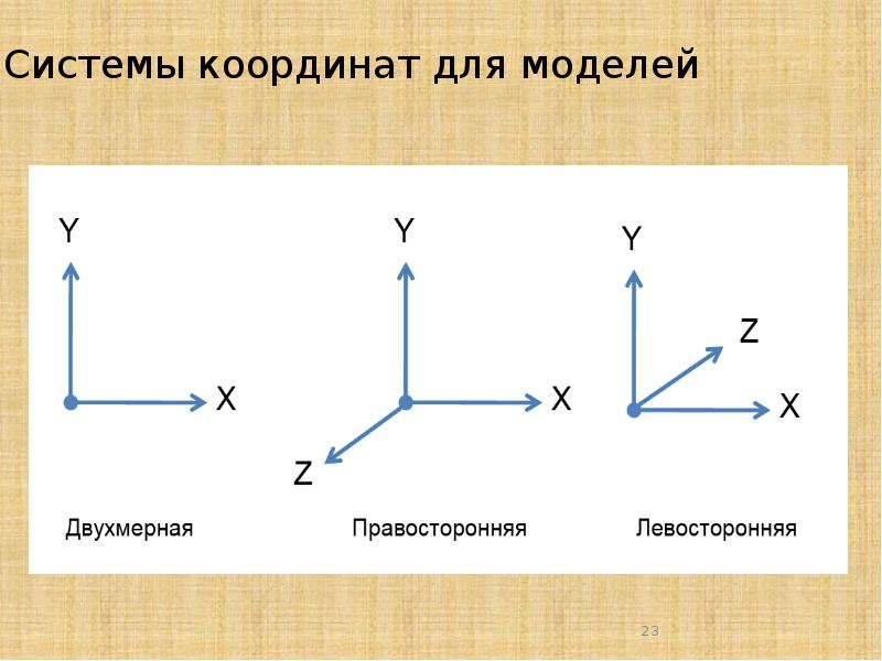 Система координат одномерная двухмерная трехмерная