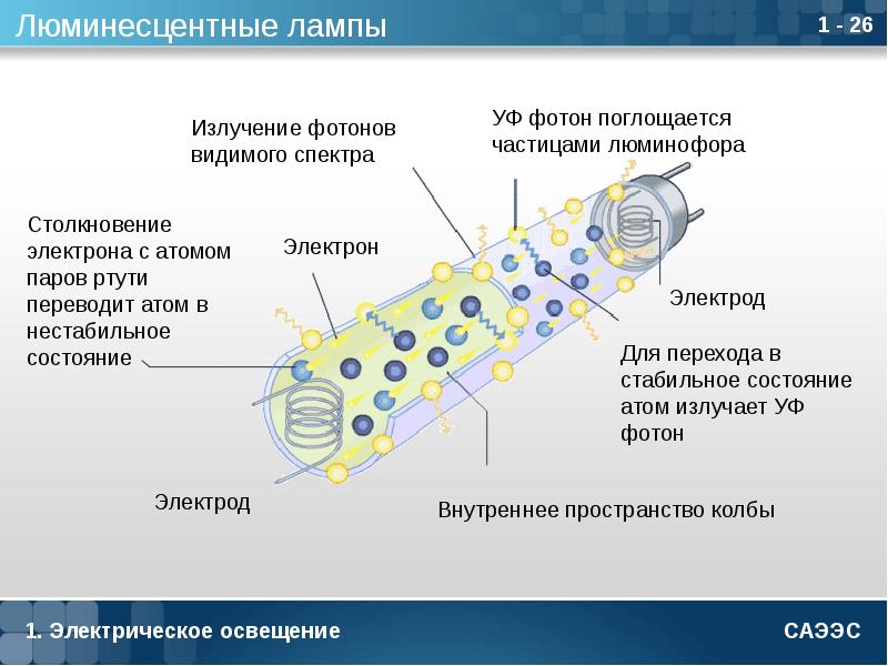 Излученный фотон. Лампы фотонного излучения. Фотонное излучение. Фотонный излучатель лампа. Лампа излучает фотоны.