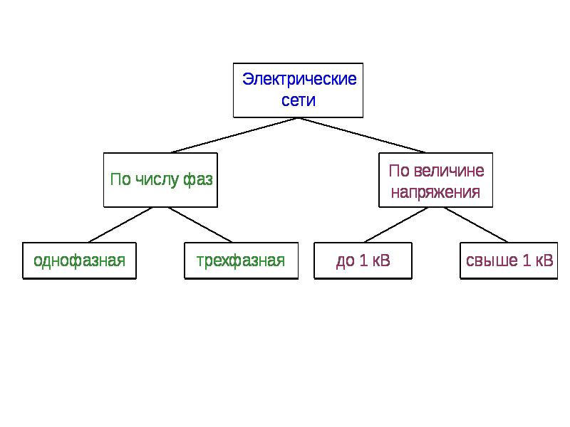 Электрические сети презентация