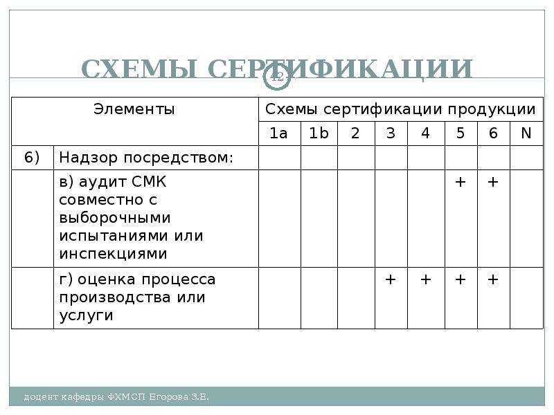 Схема сертификации 6д