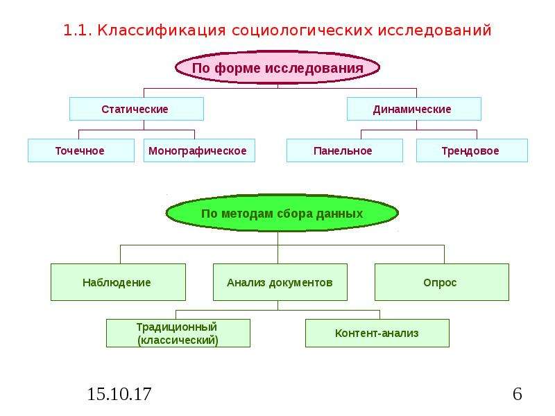 Виды вопросов в социологическом опросе