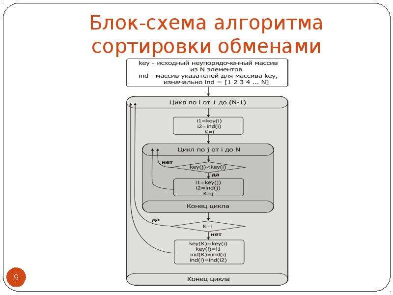 Блок схема сортировки вставками