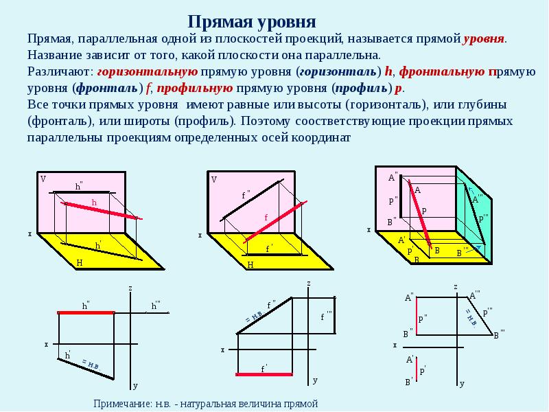 Типы проекций