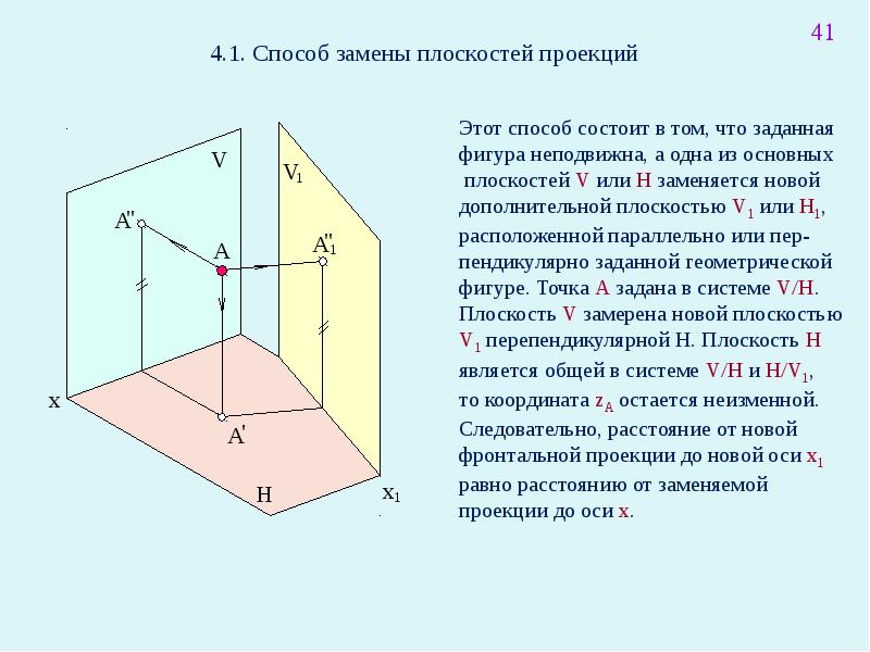 Проецируемая точка. Проецирование точки прямой плоскости. Дополнительная плоскость проекций. Плоскости проекций. Метод проекций проекции точки.