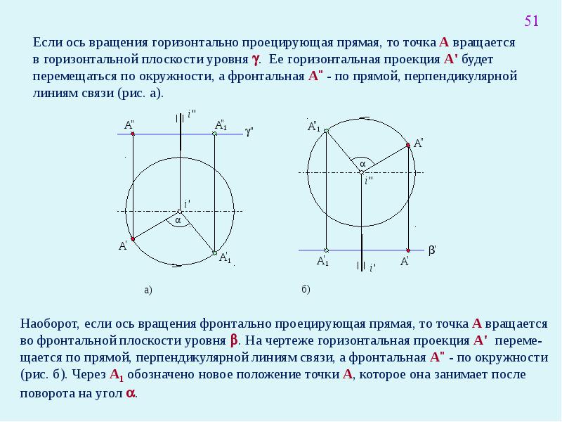 Проекция точки на ось