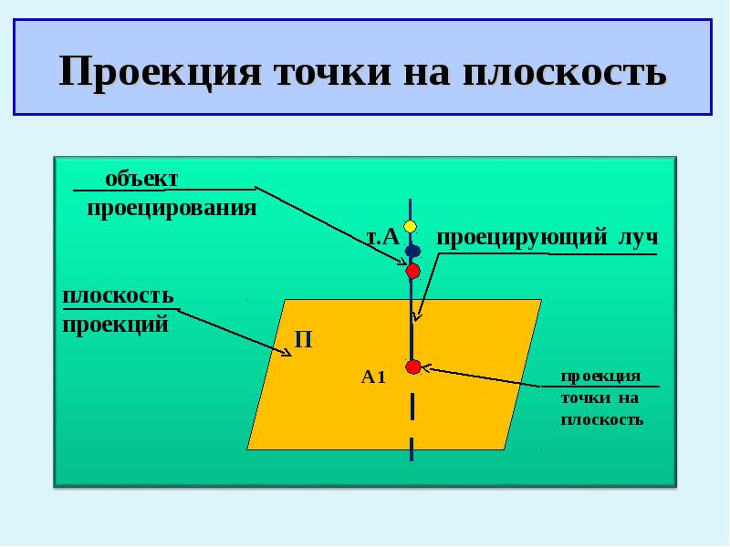 Проецирует отношения. Проекция. Проекция точки. Проекция точки на плоскость. Плоскости проекций.