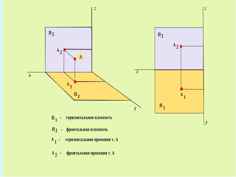 Фронтальная и горизонтальная проекция
