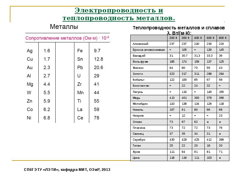 Теплопроводность меди больше теплопроводности стали. Удельная электропроводность металлов таблица. Электропроводность металлов таблица по возрастанию. Электропроводность цветных металлов таблица. Электрическая проводимость таблица.