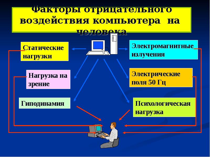 Негативное воздействие. Отрицательное воздействие компьютера на человека. Негативное влияние компьютера на человека. Негативные факторы воздействия компьютера на здоровье человека. Факторы отрицательного воздействия компьютера на организм человека.