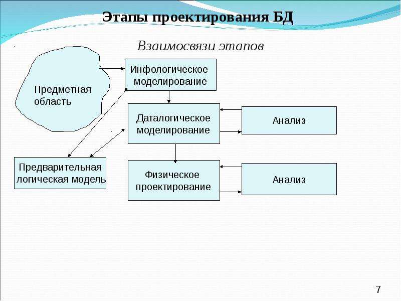 Начальный этап проектирования