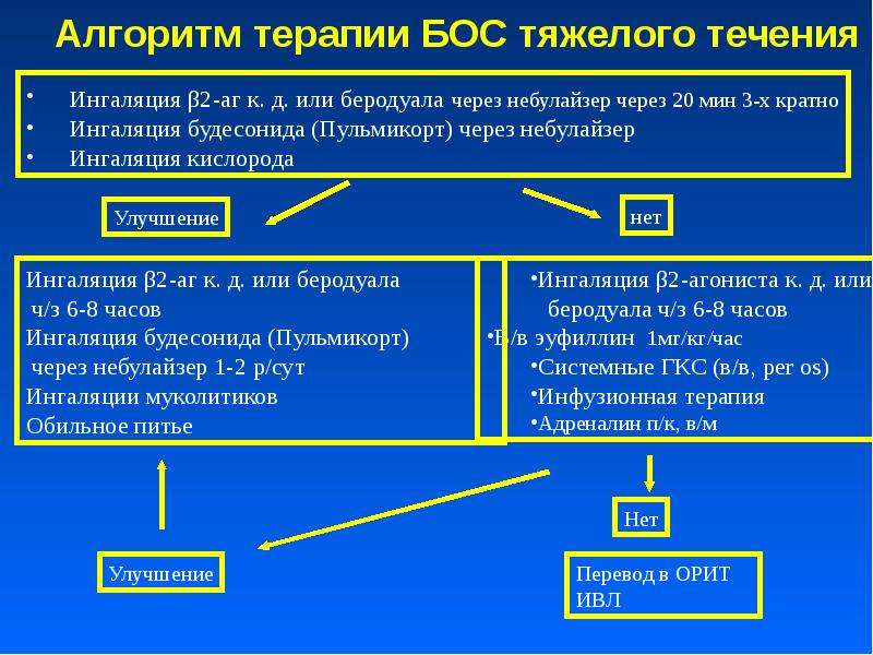 Презентация лечение бронхиальной астмы у детей