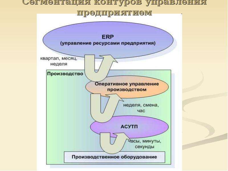 Контур управления