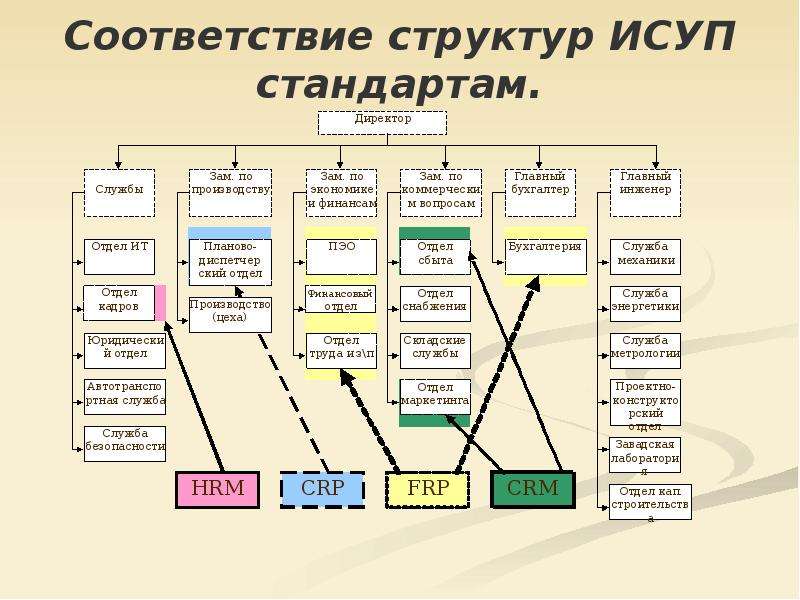 Информационная система управления