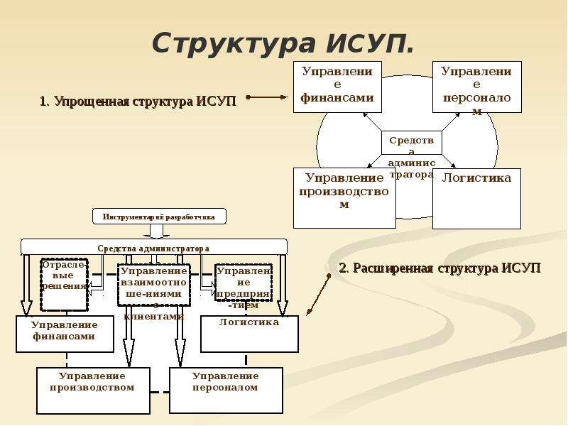 Структура типовой программы. Информационная система управления проектами ИСУП. Информационная структура системы управления. Информационные системы управления производством. Интегрированная система управления предприятием.