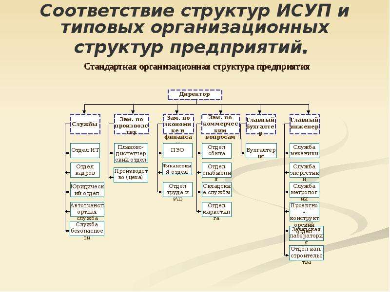 Типовая организационная структура предприятия. Ознакомление с организационной структурой предприятия. Как определить структуру организации