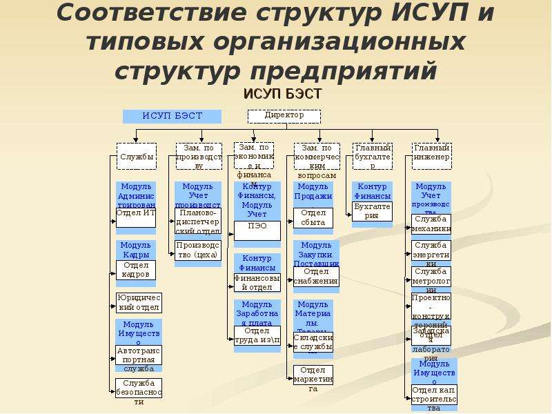 Структура типовой программы