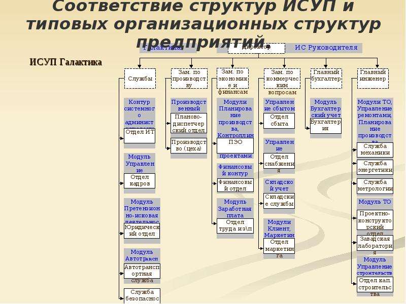 Структура типовой организации