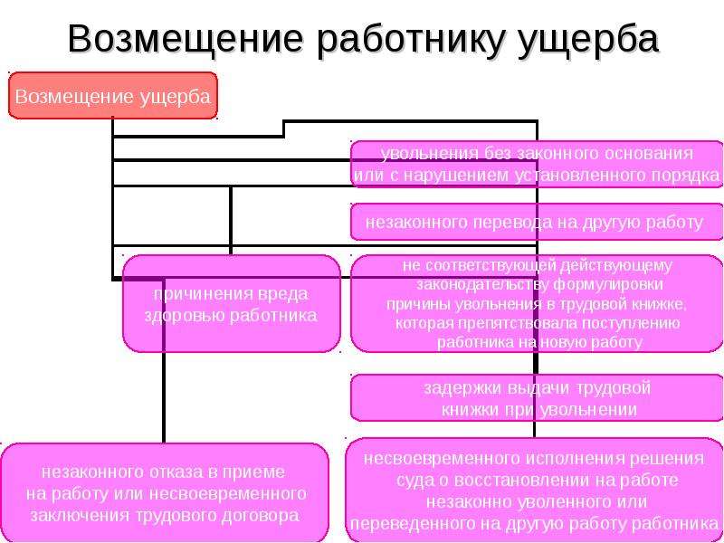 Возмещение работнику. Виды ущерба возмещаемого работнику. Система компенсации работников в трудовом праве. Трудовое право. Работодатель как субъект трудового права.