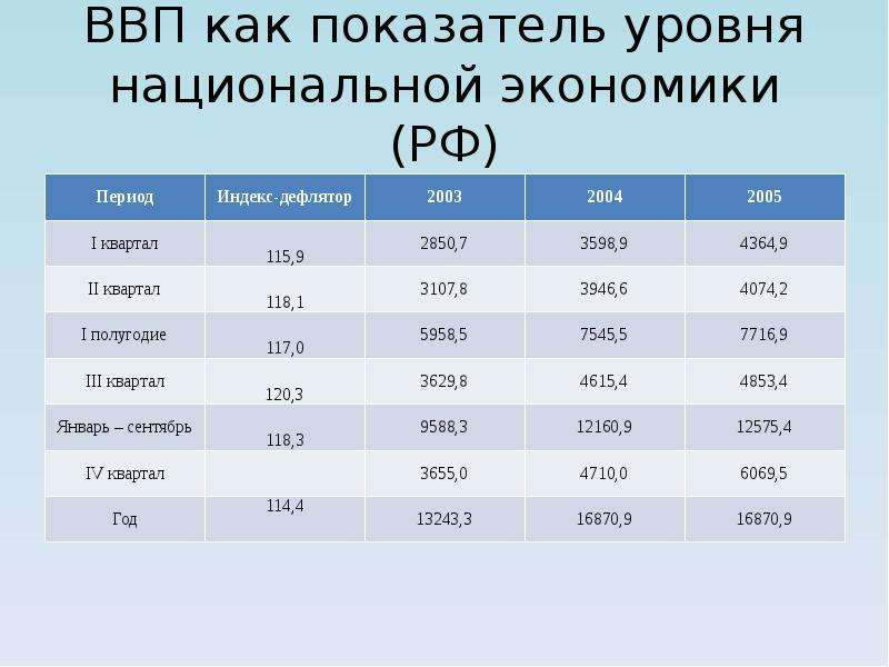 Валовой внутренний показатель. Показатели ВВП. Показатели уровня ВВП. Национальная экономика таблица. Показатели развития национальной экономики.