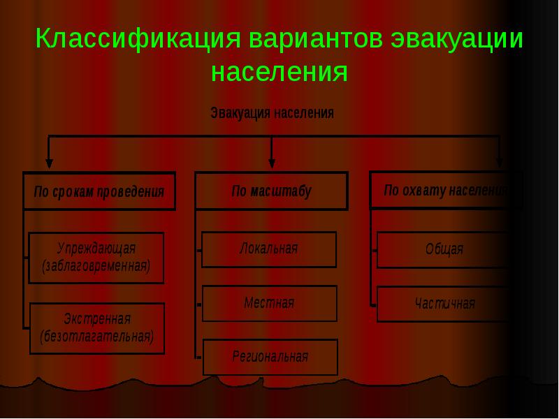 Схема классификация видов эвакуации