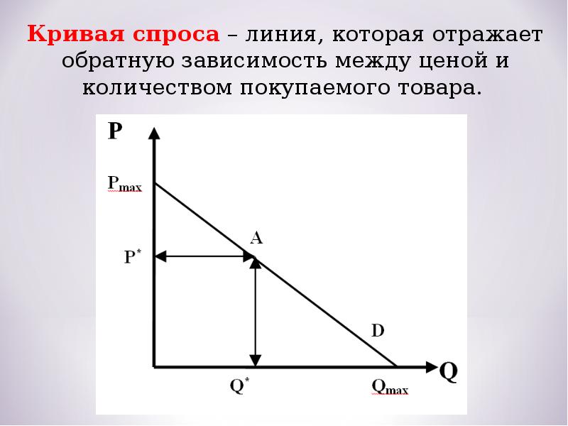 Линия спроса. Обратная кривая спроса. Кривая спроса Обратная зависимость. Кривая спроса в экономике.