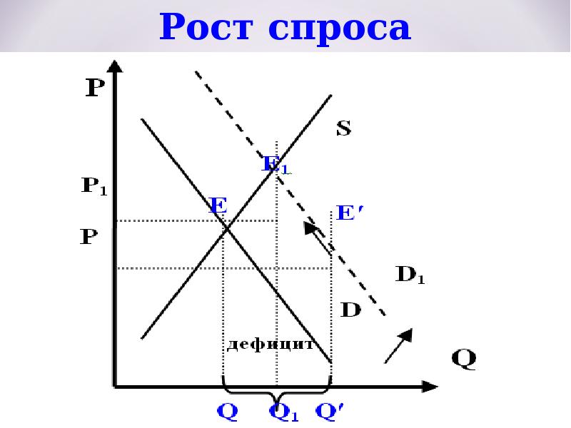 Рост спроса. Рост спроса картинка для презентации. Резкий рост спроса. Рост спроса в какую сторону.