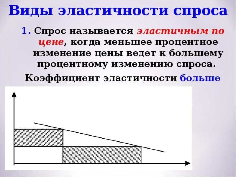 Спросом называется. Виды эластичности. Виды эластичности спроса. Участки эластичного и неэластичного спроса. Три вида эластичности.