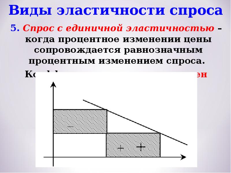 Виды эластичности. Единично эластичный спрос. Единичная эластичность спроса. Товары с единичной эластичностью спроса примеры. Эластичность равная единице.