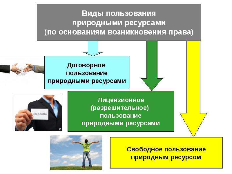 Пользование природными ресурсами. Виды пользования. Виды природного пользования. Виды пользования природных ресурсов.