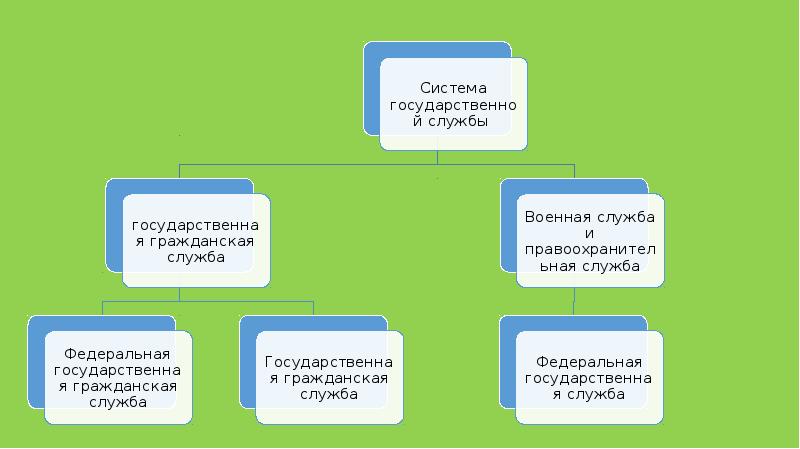 Значение государственной службы в Российской Федерации, слайд 3