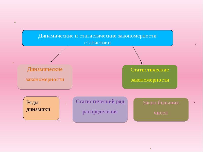 Статистическая и динамическая