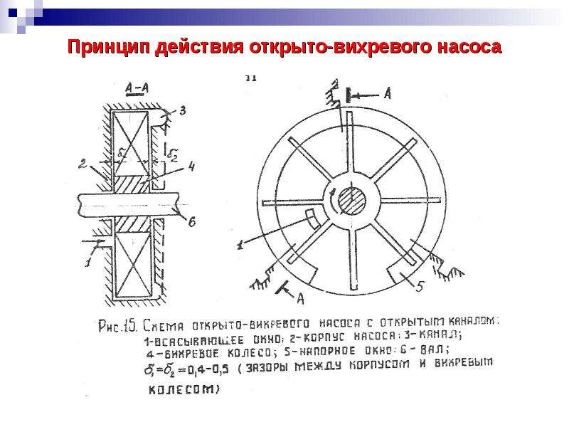 Принцип действия насоса. Центробежно вихревой насос схема. Вихревой насос схема и принцип работы. Принцип действия вихревых насосов. Вихревой насос устройство схема.