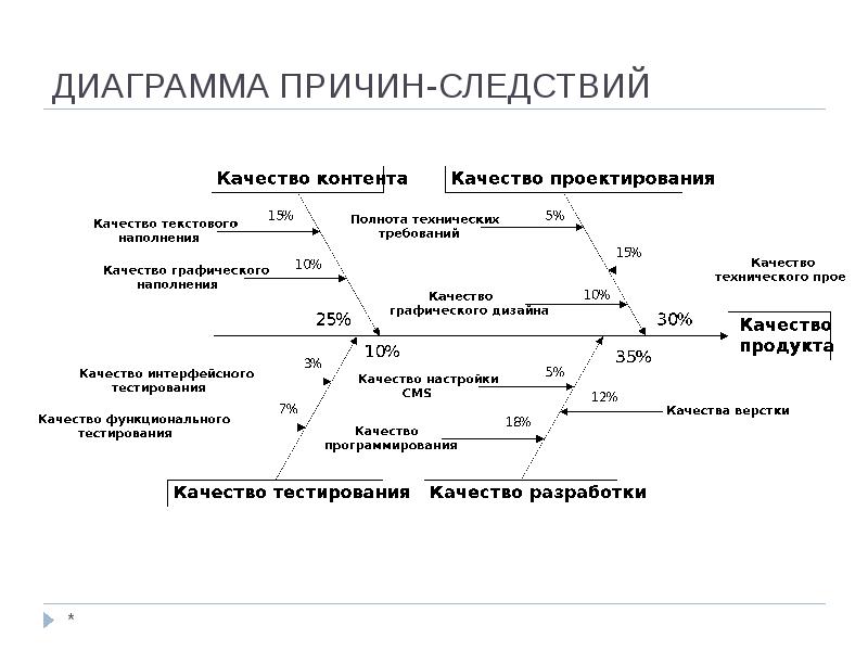 Диаграмма причин и следствий