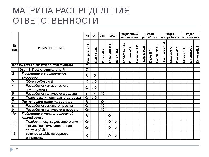 Матрица ответственности для проекта