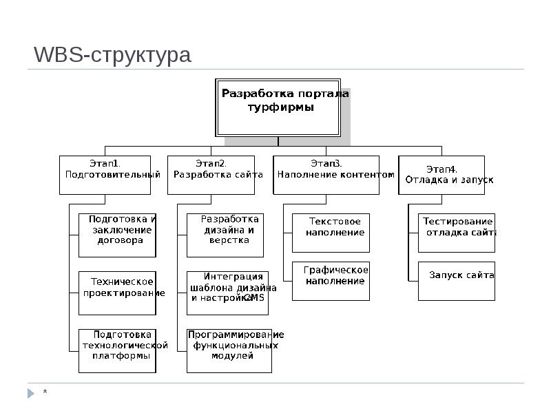 Структурная декомпозиция работ позволяет связать работы проекта с их исполнителями