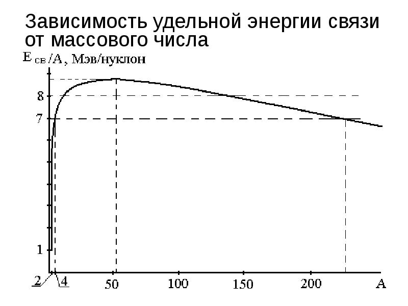 Массовое число энергия связи. Зависимость Удельной энергии связи от массового числа. Удельная энергия связи, её зависимость от массового числа. Зависимость Удельной энергии связи ядер от массового числа. График зависимости Удельной энергии связи от массового числа.