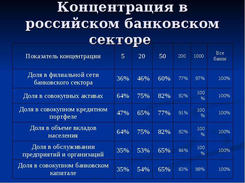 Оптимальный состав. Концентрация активов в банковском секторе. Концентрация банковской системы. Показатели концентрации банковского сектора. Концентрация активов по банковскому сектору России.