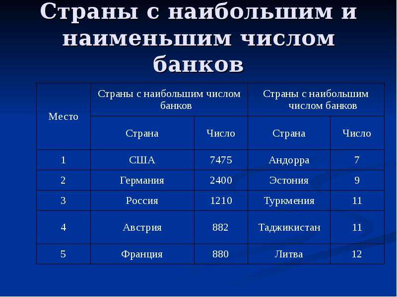 Оптимальный состав. Количество банков по странам. Банковское число. Страны с банками. 7 Стран.