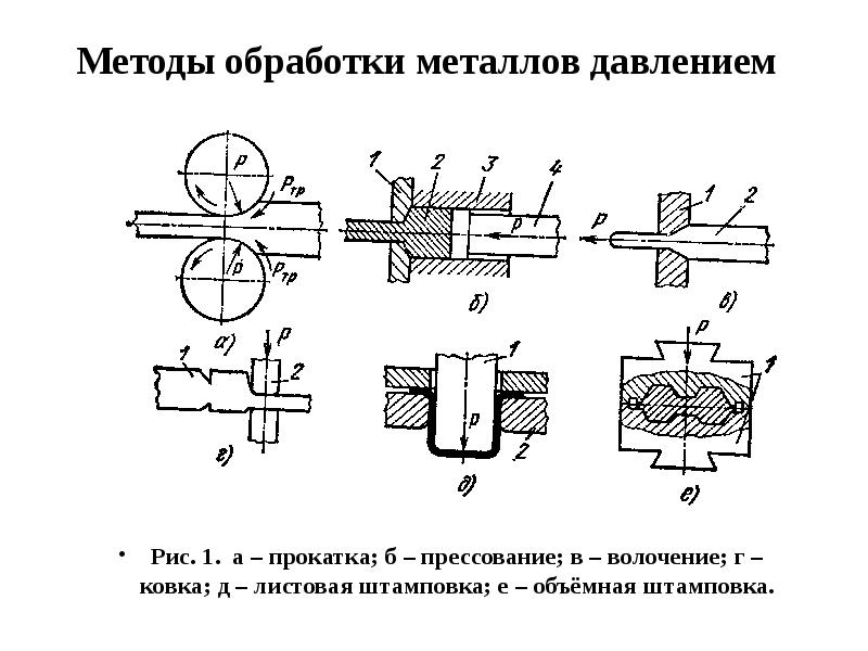 Особые методы обработки. Способы обработки металлов давлением. Обработка металлов давлением прокатка. Прокатка схема обработки. Прокатка металла схема прокатки.