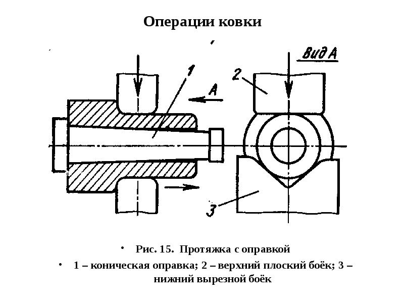 Схема операции. Схемы основных операций ковки. Схема протяжной операции. Протяжка Кузнечная операция. Ковка схема обработки.