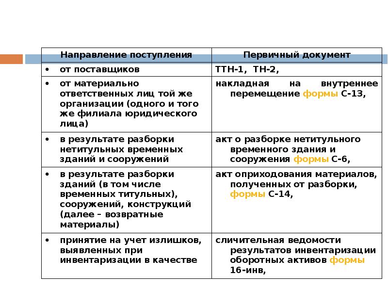 УЧЕТ СТРОИТЕЛЬНЫХ МАТЕРИАЛОВ, слайд №15