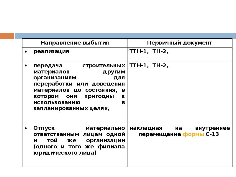 УЧЕТ СТРОИТЕЛЬНЫХ МАТЕРИАЛОВ, слайд №17