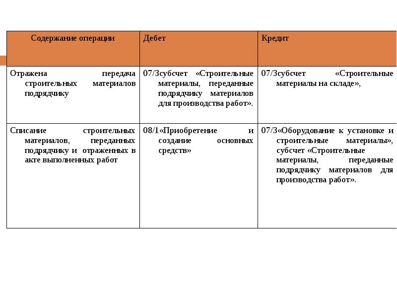 УЧЕТ СТРОИТЕЛЬНЫХ МАТЕРИАЛОВ, слайд №21