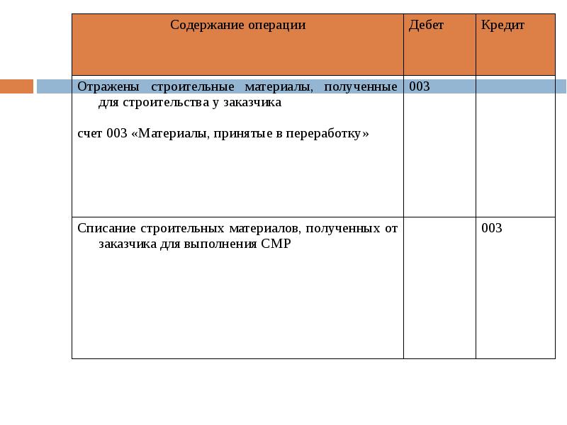 УЧЕТ СТРОИТЕЛЬНЫХ МАТЕРИАЛОВ, слайд №23