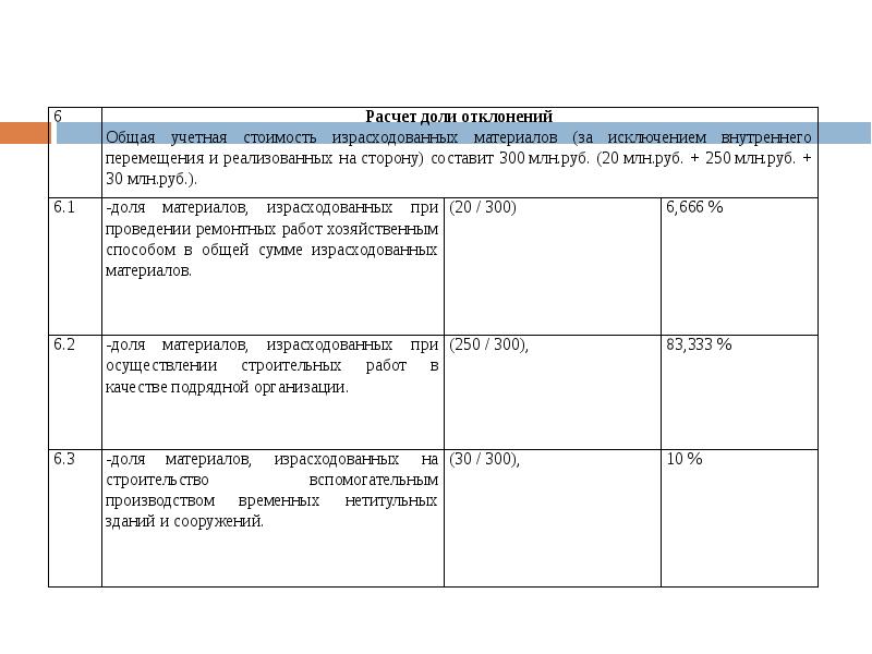 Поставить учет в строительстве